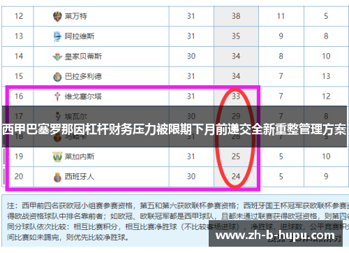 西甲巴塞罗那因杠杆财务压力被限期下月前递交全新重整管理方案